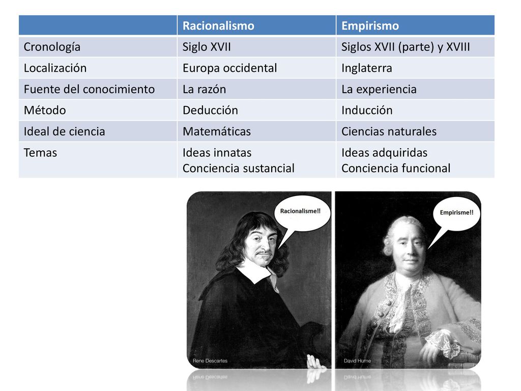 Racionalismo Empirismo. Cronología. Siglo XVII. Siglos XVII (parte) y XVIII. Localización. Europa occidental.