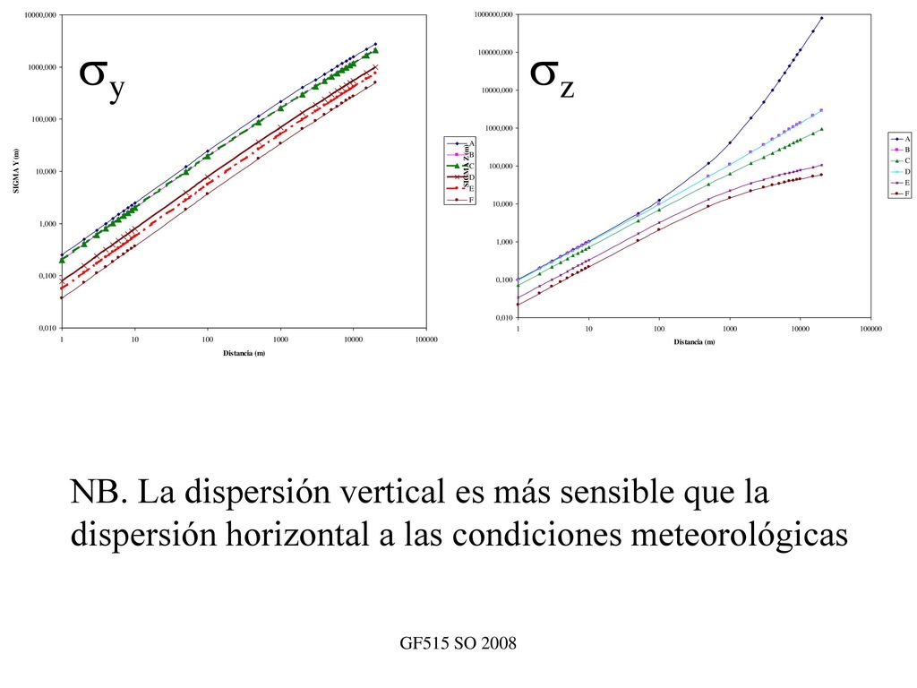sy sz NB. La dispersión vertical es más sensible que la