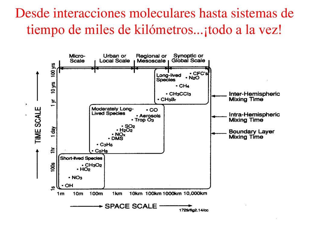 Desde interacciones moleculares hasta sistemas de tiempo de miles de kilómetros...¡todo a la vez!