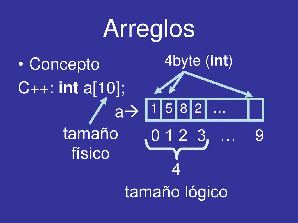 Arreglos Concepto C++: int a[10]; a … 9 tamaño físico 4