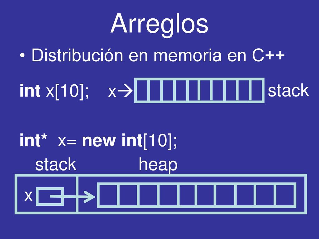 Arreglos Distribución en memoria en C++ int x[10]; x stack
