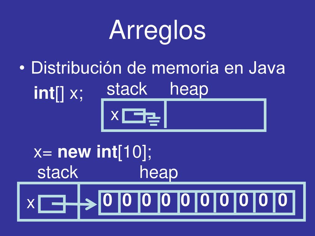 Arreglos Distribución de memoria en Java int[] x; stack heap