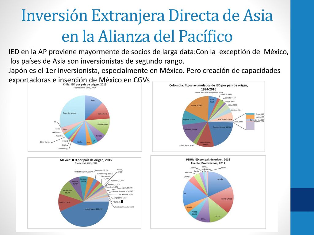 Inversión Extranjera Directa de Asia en la Alianza del Pacífico