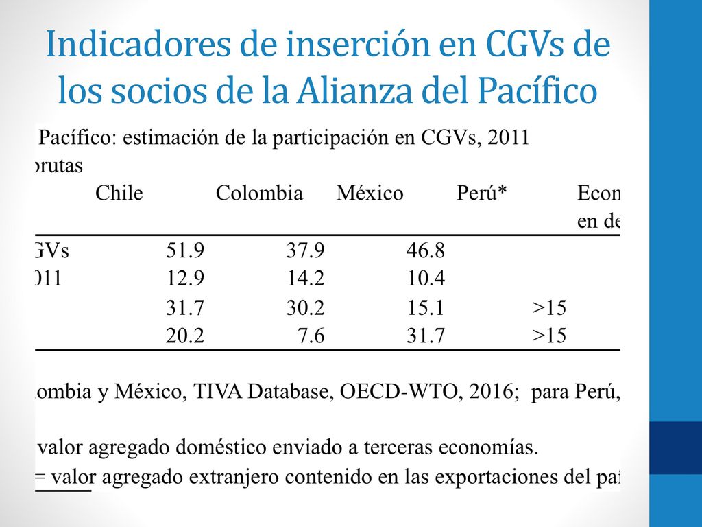 Indicadores de inserción en CGVs de los socios de la Alianza del Pacífico