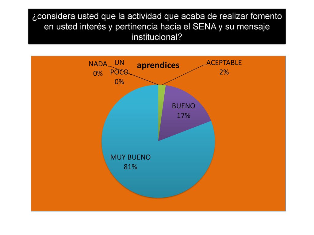 ¿considera usted que la actividad que acaba de realizar fomento en usted interés y pertinencia hacia el SENA y su mensaje institucional