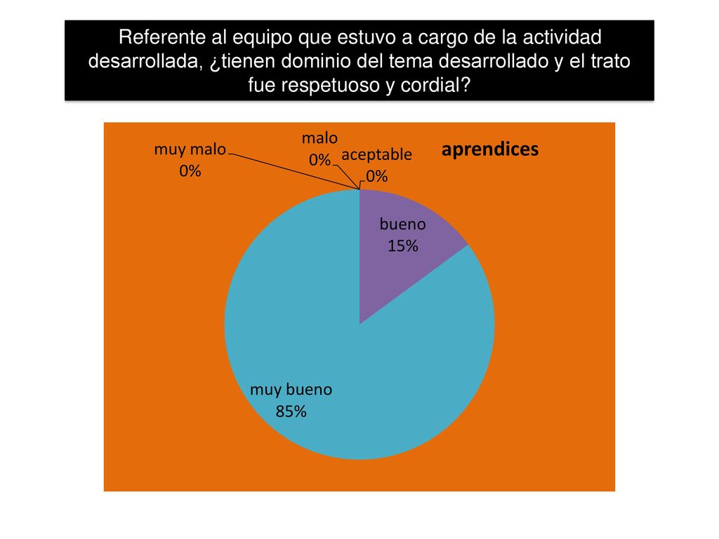 Referente al equipo que estuvo a cargo de la actividad desarrollada, ¿tienen dominio del tema desarrollado y el trato fue respetuoso y cordial