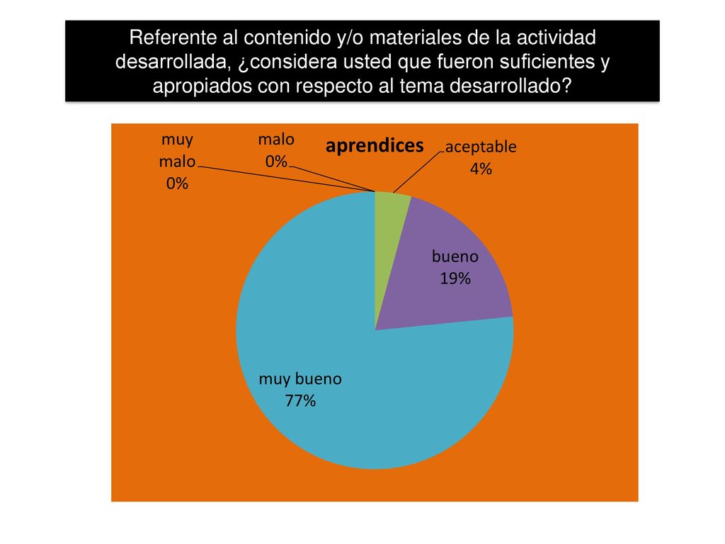 Referente al contenido y/o materiales de la actividad desarrollada, ¿considera usted que fueron suficientes y apropiados con respecto al tema desarrollado
