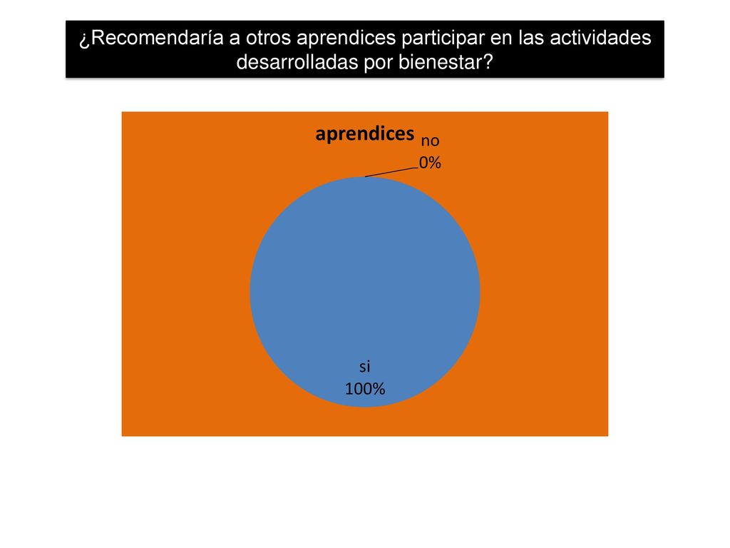 ¿Recomendaría a otros aprendices participar en las actividades desarrolladas por bienestar