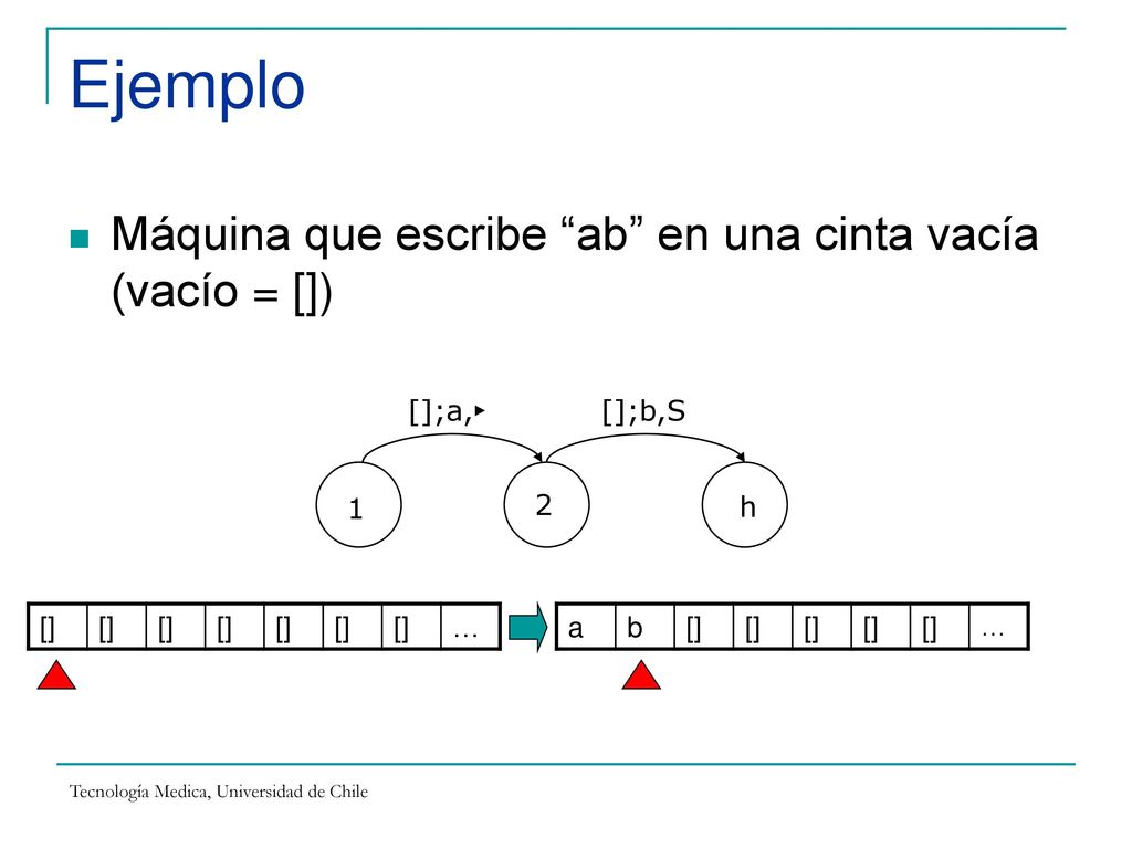 Ejemplo Máquina que escribe ab en una cinta vacía (vacío = [])