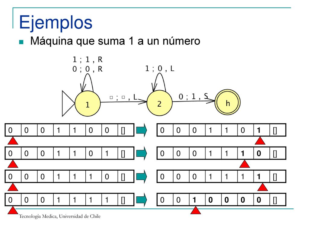 Ejemplos Máquina que suma 1 a un número 1 [] 1 [] 1 [] 1 [] 1 [] 1 []