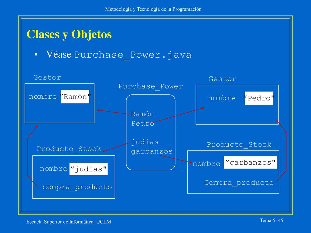 Clases y Objetos Véase Purchase_Power.java Gestor Gestor