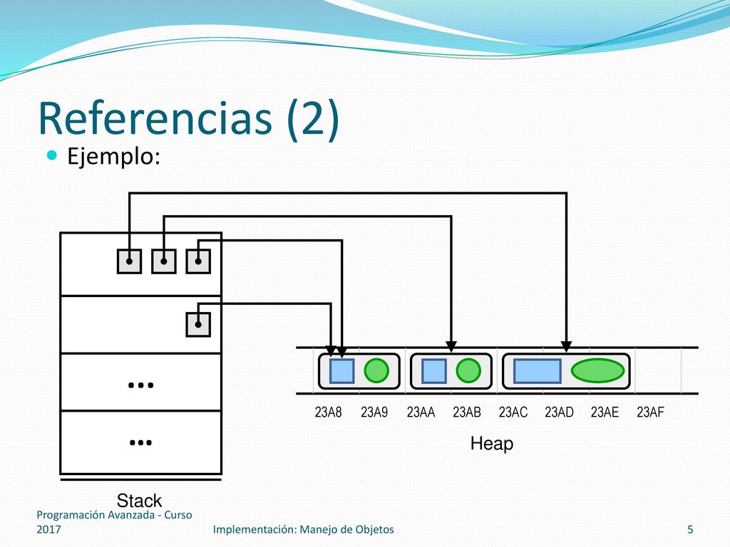 Referencias (2) ... … Ejemplo: Heap Stack 23A8 23A9 23AA 23AB 23AC