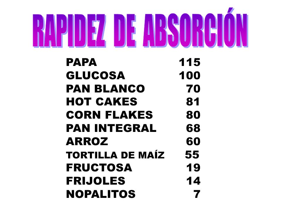 RAPIDEZ DE ABSORCIÓN PAPA 115 GLUCOSA 100 PAN BLANCO 70 HOT CAKES 81