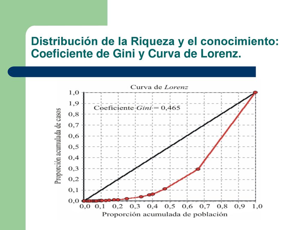 Distribución de la Riqueza y el conocimiento: Coeficiente de Gini y Curva de Lorenz.