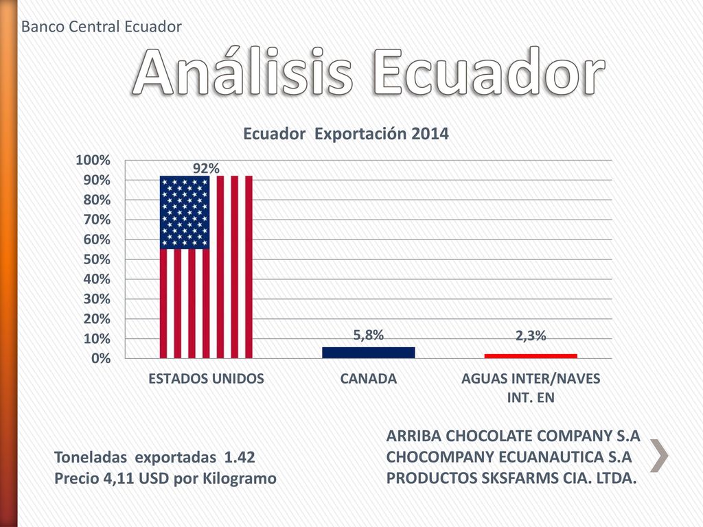 Análisis Ecuador Banco Central Ecuador ARRIBA CHOCOLATE COMPANY S.A