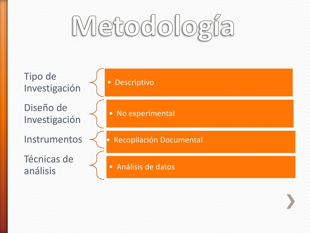 Metodología Tipo de Investigación Diseño de Investigación Instrumentos