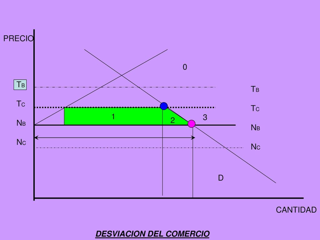 PRECIO TB TC NB NC TB TC NB NC D CANTIDAD DESVIACION DEL COMERCIO