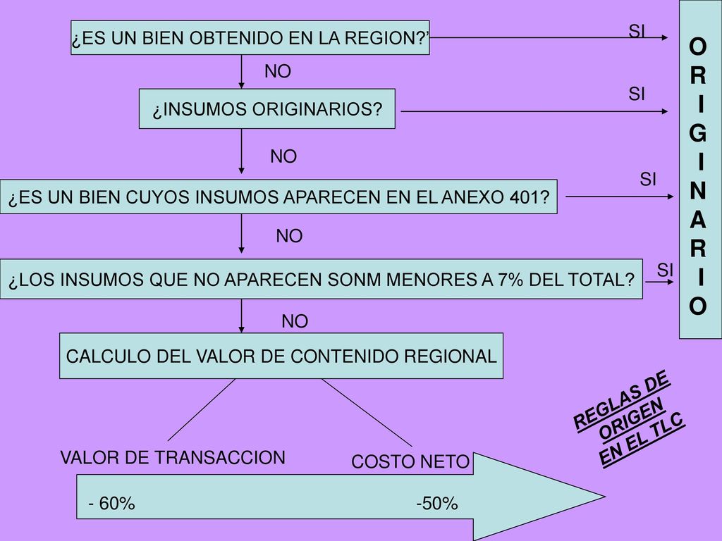O R I G N A SI ¿ES UN BIEN OBTENIDO EN LA REGION ’ NO SI