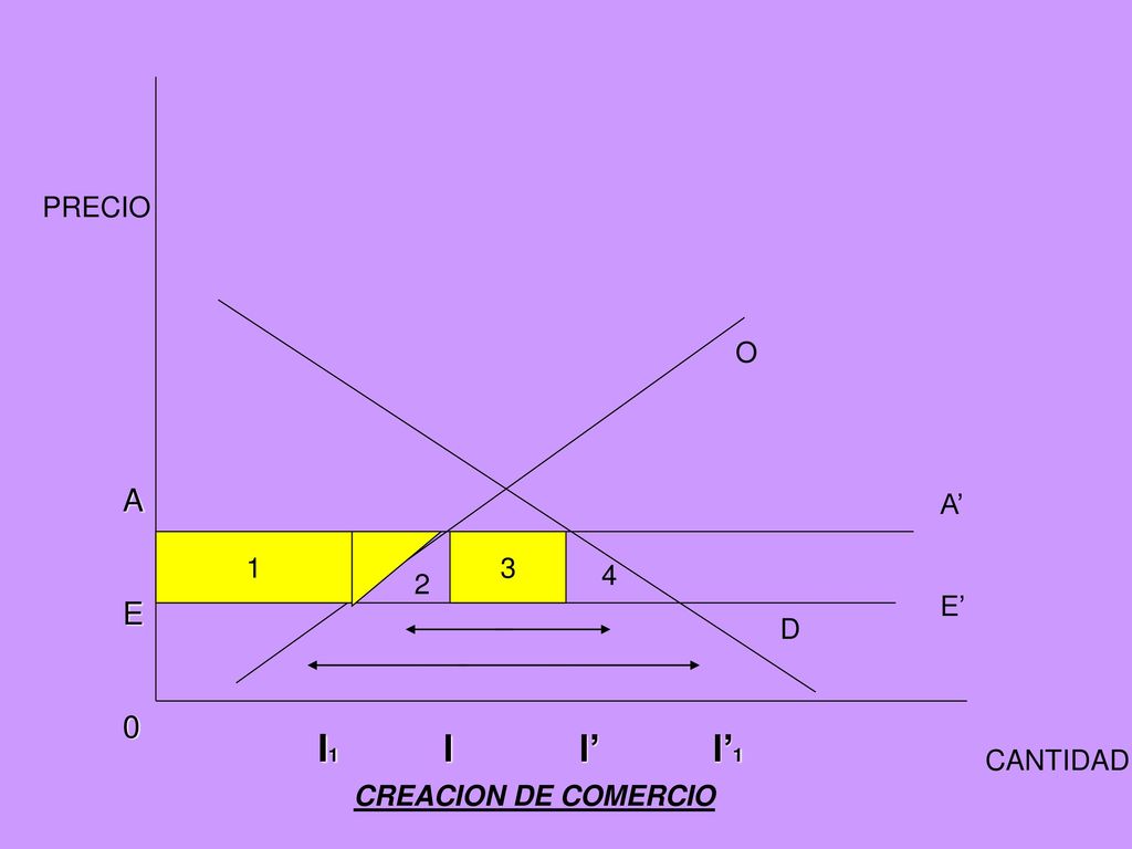 A E PRECIO O A’ E’ D I1 I I’ I’1 CANTIDAD