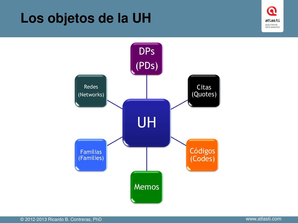 UH Los objetos de la UH DPs (PDs) Memos Códigos (Codes) Citas (Quotes)