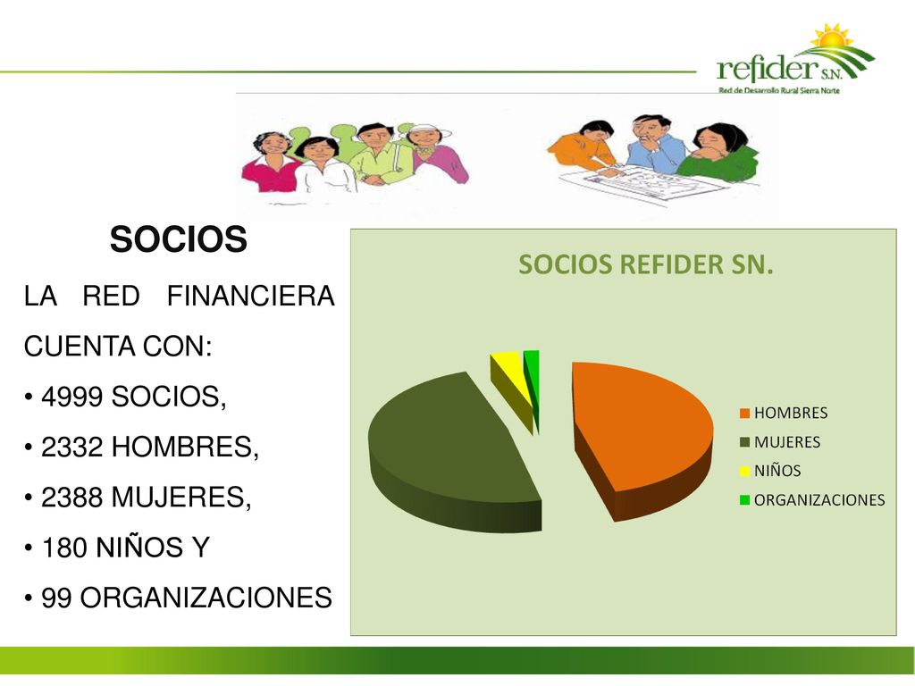 SOCIOS LA RED FINANCIERA CUENTA CON: 4999 SOCIOS, 2332 HOMBRES,