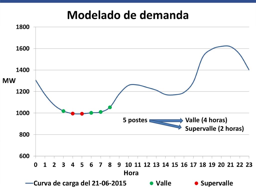5 postes Valle (4 horas) Supervalle (2 horas)