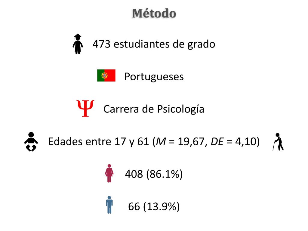 Método 473 estudiantes de grado Portugueses Carrera de Psicología