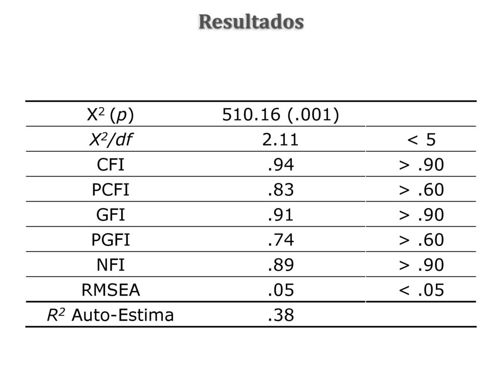 Resultados X2 (p) (.001) X2/df 2.11 CFI .94 PCFI .83 GFI .91