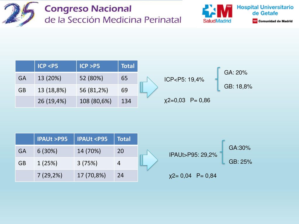 ICP <P5 ICP >P5 Total GA 13 (20%) 52 (80%) 65 GB 13 (18,8%)