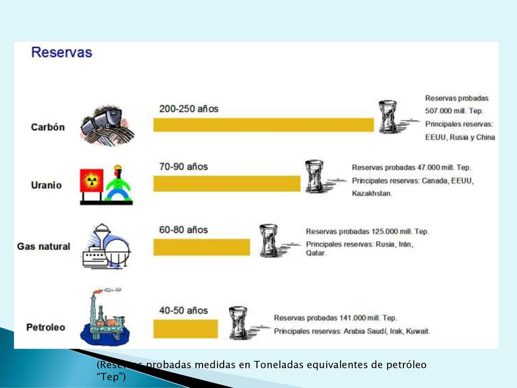 (Reservas probadas medidas en Toneladas equivalentes de petróleo Tep )