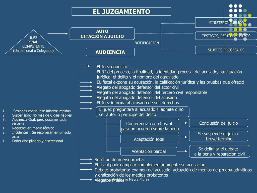 EL JUZGAMIENTO AUDIENCIA AUTO CITACIÓN A JUICIO El Juez enuncia:
