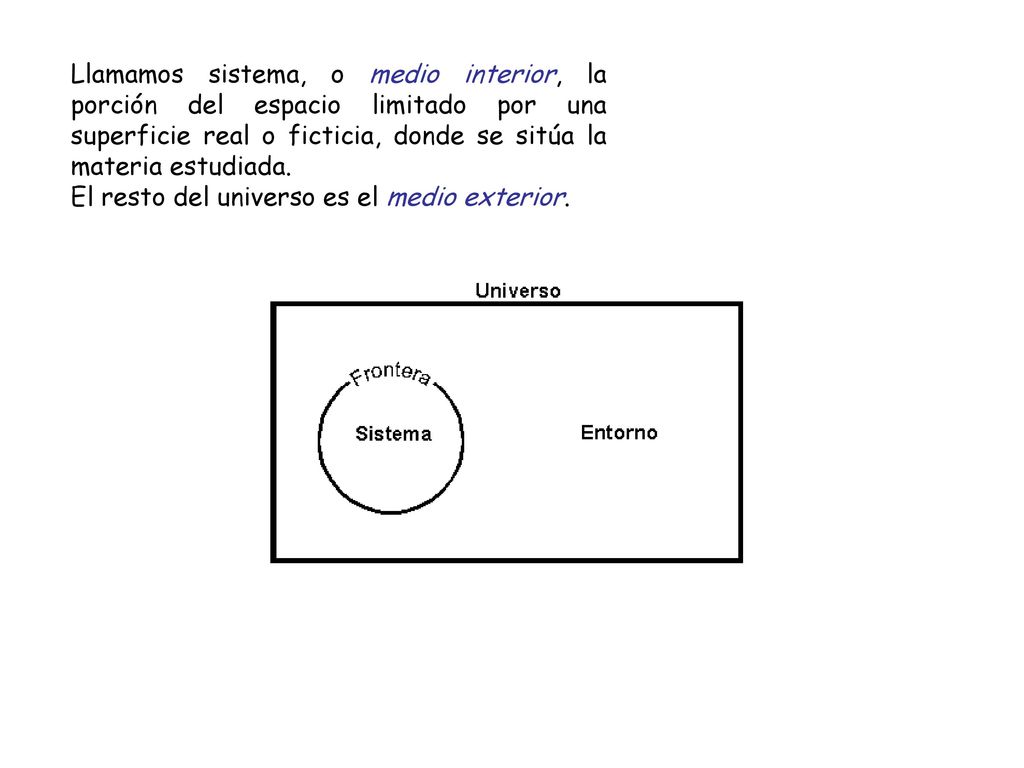 Llamamos sistema, o medio interior, la porción del espacio limitado por una superficie real o ficticia, donde se sitúa la materia estudiada.