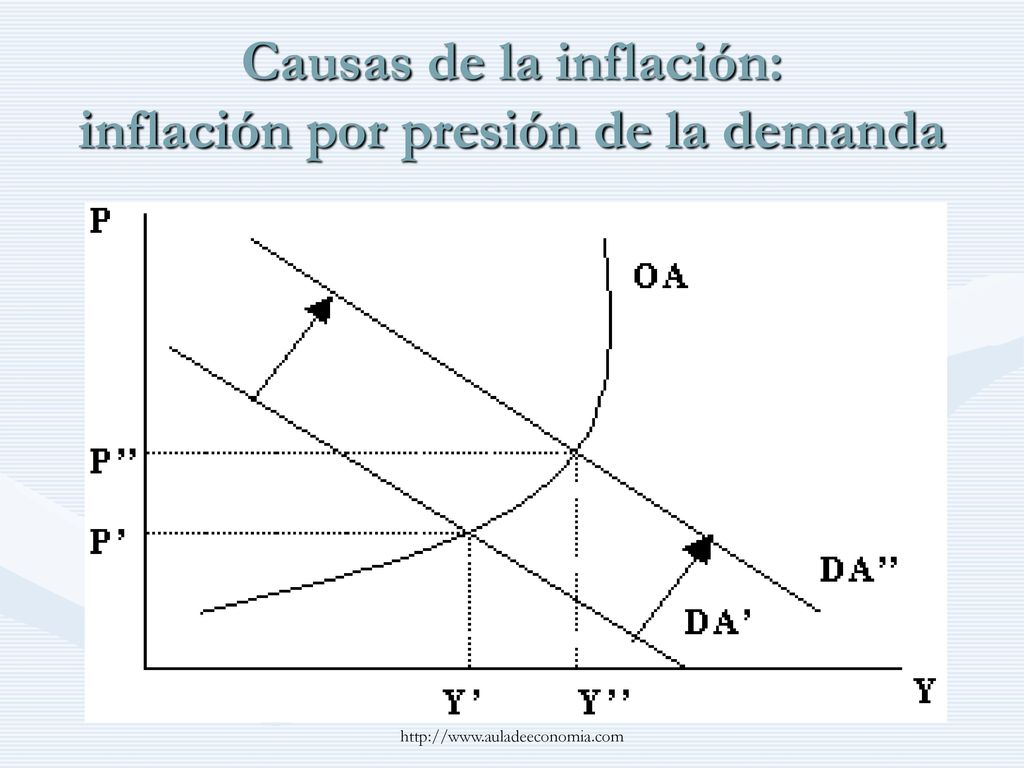 Causas de la inflación: inflación por presión de la demanda