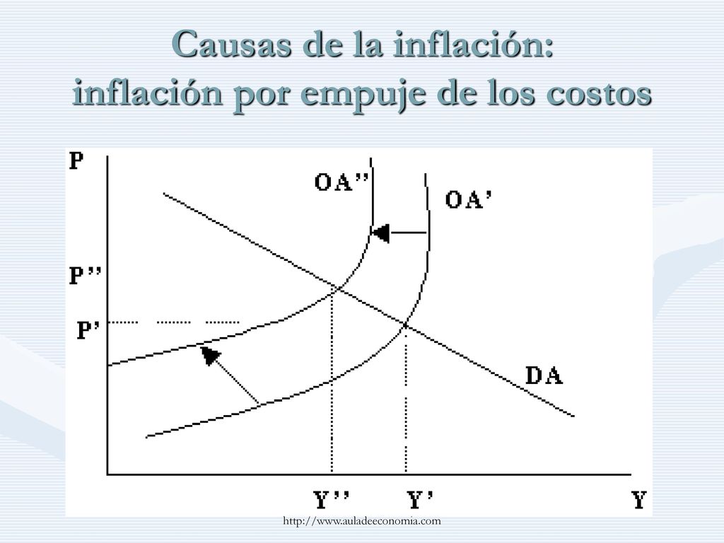 Causas de la inflación: inflación por empuje de los costos
