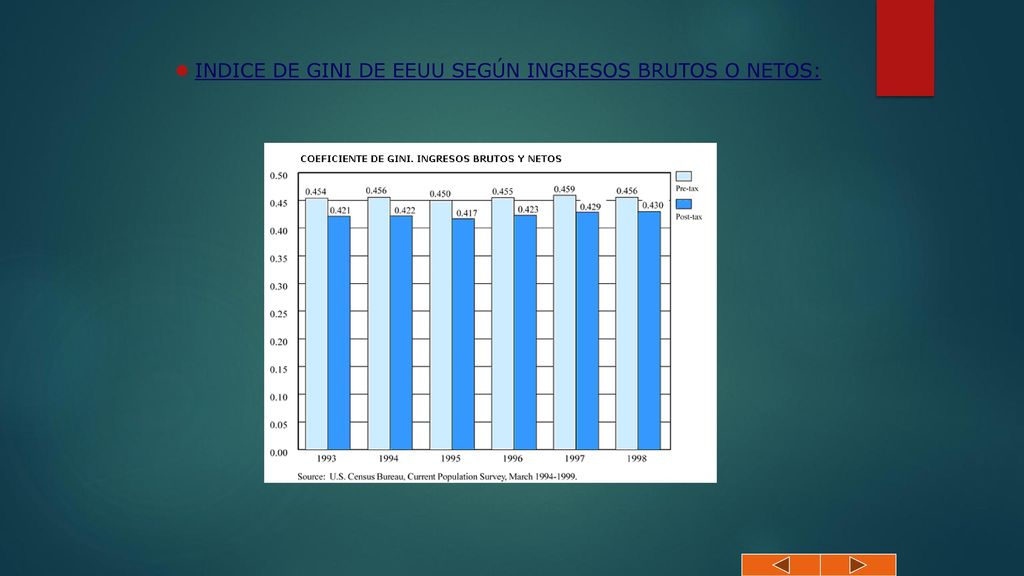 INDICE DE GINI DE EEUU SEGÚN INGRESOS BRUTOS O NETOS: