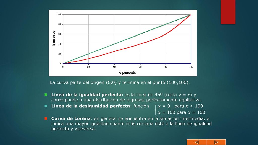 La curva parte del origen (0,0) y termina en el punto (100,100).