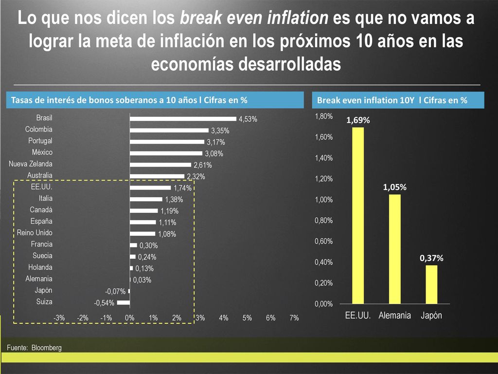 Lo que nos dicen los break even inflation es que no vamos a lograr la meta de inflación en los próximos 10 años en las economías desarrolladas