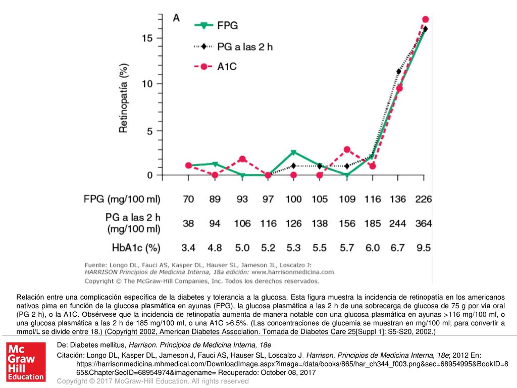 Relación entre una complicación específica de la diabetes y tolerancia a la glucosa. Esta figura muestra la incidencia de retinopatía en los americanos nativos pima en función de la glucosa plasmática en ayunas (FPG), la glucosa plasmática a las 2 h de una sobrecarga de glucosa de 75 g por vía oral (PG 2 h), o la A1C. Obsérvese que la incidencia de retinopatía aumenta de manera notable con una glucosa plasmática en ayunas >116 mg/100 ml, o una glucosa plasmática a las 2 h de 185 mg/100 ml, o una A1C >6.5%. (Las concentraciones de glucemia se muestran en mg/100 ml; para convertir a mmol/L se divide entre 18.) (Copyright 2002, American Diabetes Association. Tomada de Diabetes Care 25[Suppl 1]: S5-S20, 2002.)