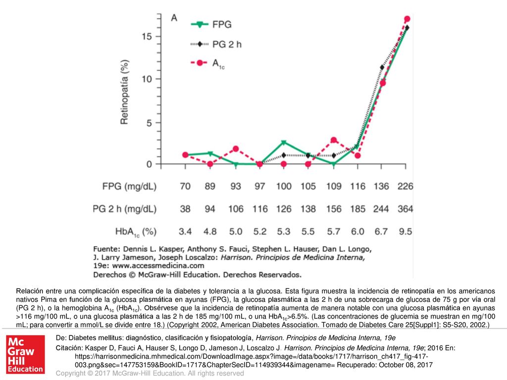 Relación entre una complicación específica de la diabetes y tolerancia a la glucosa. Esta figura muestra la incidencia de retinopatía en los americanos nativos Pima en función de la glucosa plasmática en ayunas (FPG), la glucosa plasmática a las 2 h de una sobrecarga de glucosa de 75 g por vía oral (PG 2 h), o la hemoglobina A1c (HbA1c). Obsérvese que la incidencia de retinopatía aumenta de manera notable con una glucosa plasmática en ayunas >116 mg/100 mL, o una glucosa plasmática a las 2 h de 185 mg/100 mL, o una HbA1c>6.5%. (Las concentraciones de glucemia se muestran en mg/100 mL; para convertir a mmol/L se divide entre 18.) (Copyright 2002, American Diabetes Association. Tomado de Diabetes Care 25[Suppl1]: S5-S20, 2002.)