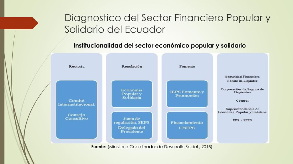 Diagnostico del Sector Financiero Popular y Solidario del Ecuador