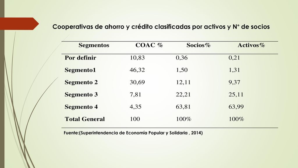 Cooperativas de ahorro y crédito clasificadas por activos y N° de socios