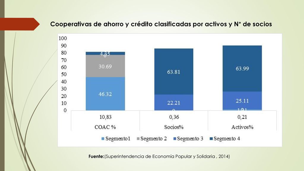 Cooperativas de ahorro y crédito clasificadas por activos y N° de socios
