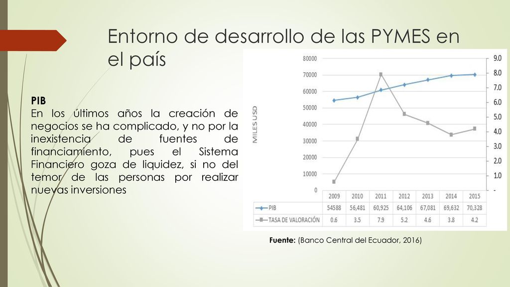 Entorno de desarrollo de las PYMES en el país