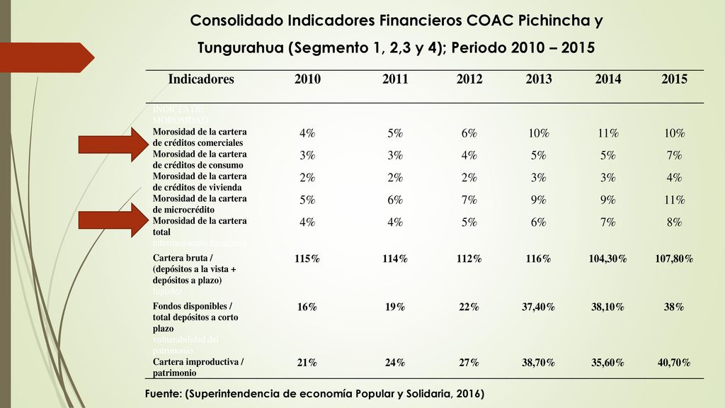 Consolidado Indicadores Financieros COAC Pichincha y Tungurahua (Segmento 1, 2,3 y 4); Periodo 2010 – 2015