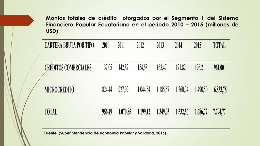 Montos totales de crédito otorgados por el Segmento 1 del Sistema Financiero Popular Ecuatoriano en el periodo 2010 – 2015 (millones de USD)