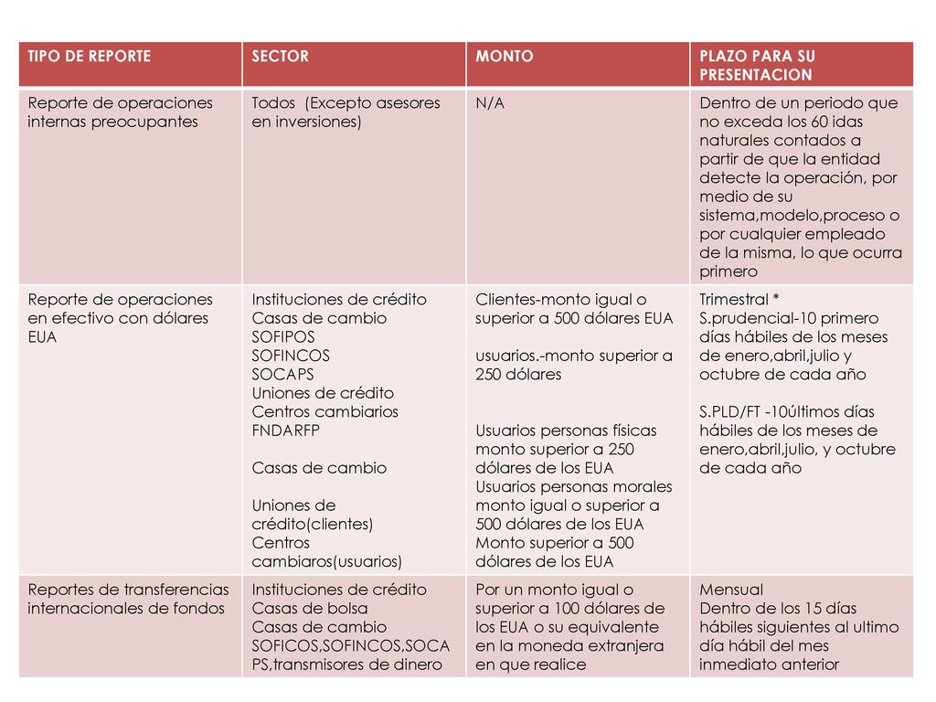 TIPO DE REPORTE SECTOR. MONTO. PLAZO PARA SU PRESENTACION. Reporte de operaciones internas preocupantes.