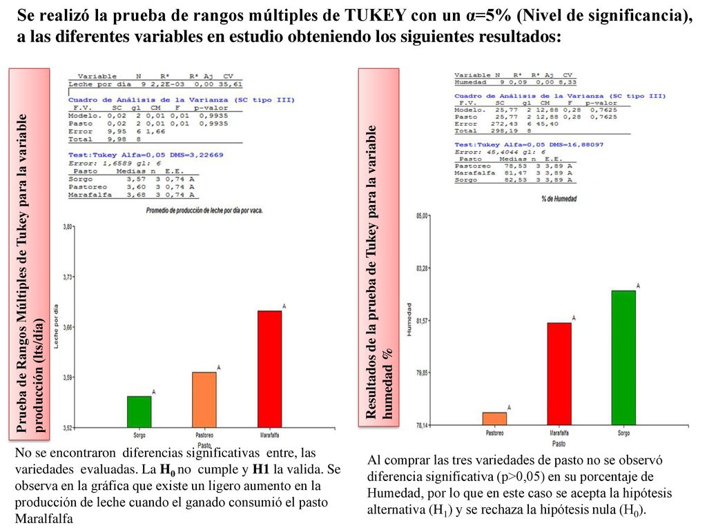 Se realizó la prueba de rangos múltiples de TUKEY con un α=5% (Nivel de significancia), a las diferentes variables en estudio obteniendo los siguientes resultados: