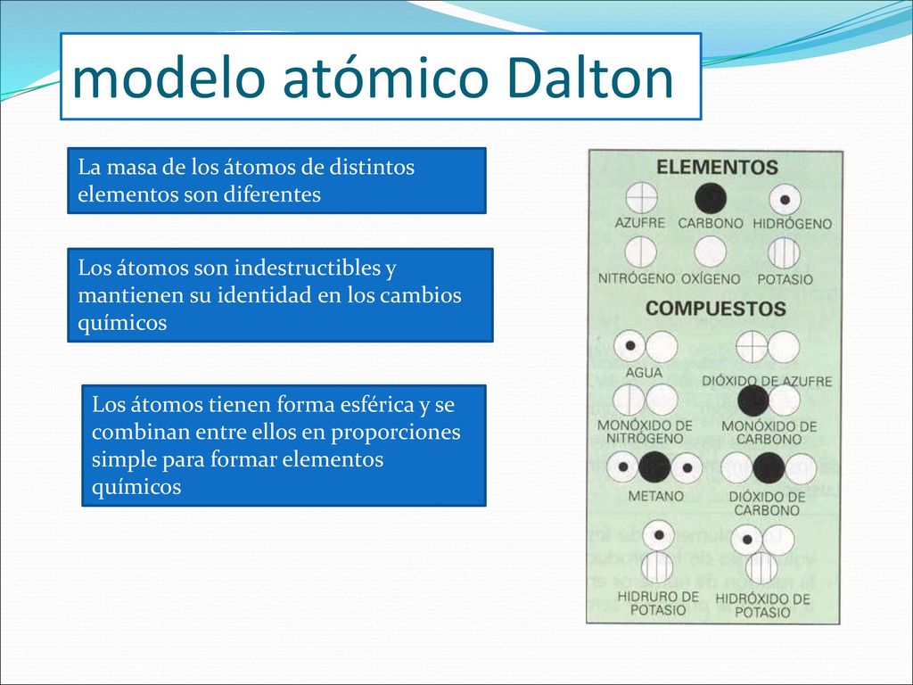 modelo atómico Dalton La masa de los átomos de distintos elementos son diferentes.
