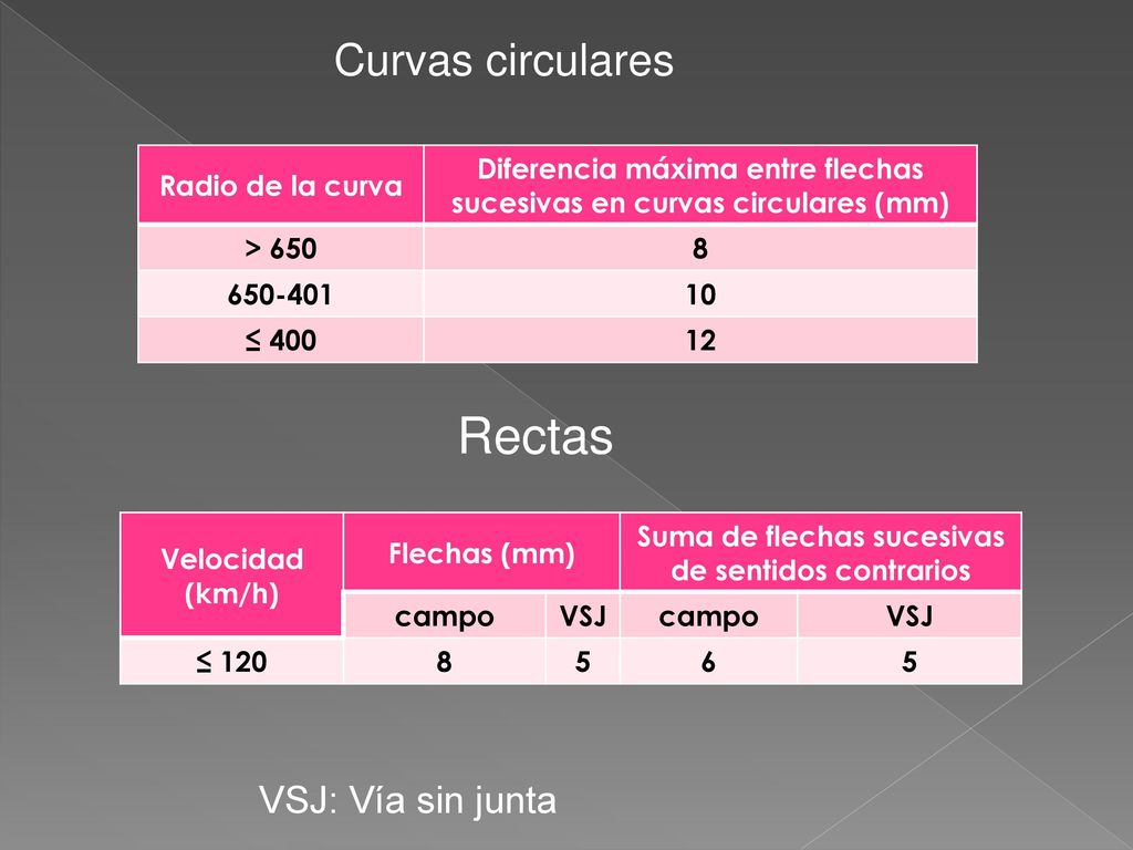 Rectas Curvas circulares VSJ: Vía sin junta Radio de la curva
