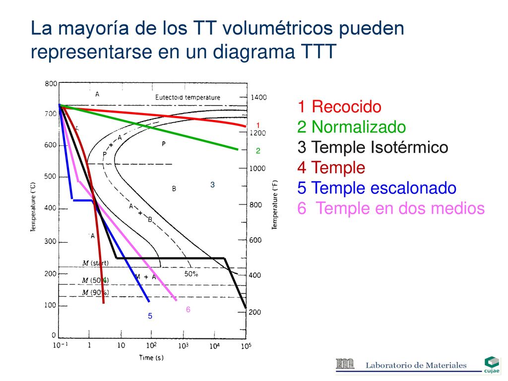 La mayoría de los TT volumétricos pueden representarse en un diagrama TTT